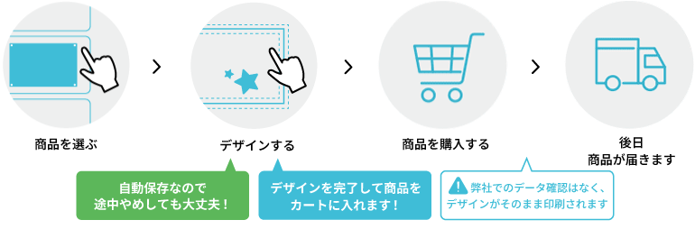 ご注文までの流れの画像