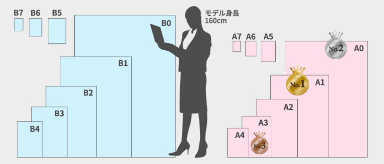 取り扱っているサイズ_A版B版
